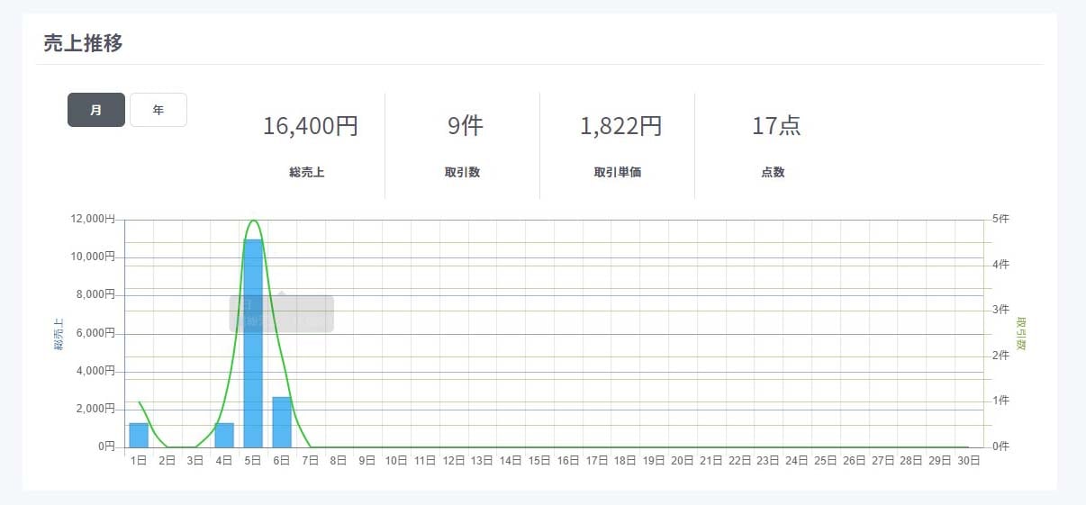 ダッシュボード3