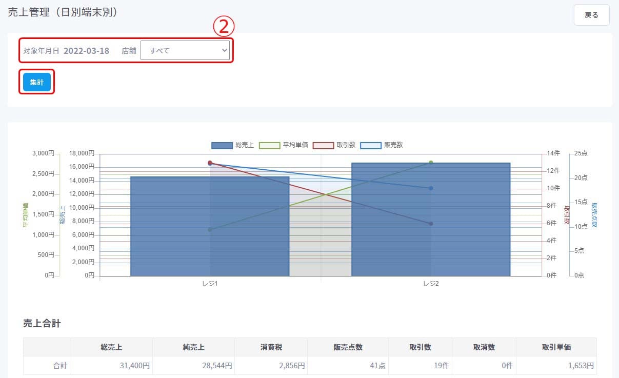 日別POS端末別売上2